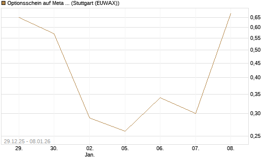 Optionsschein auf Meta Platforms [Goldman Sachs Bank Europe SE] Chart