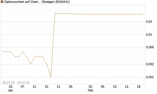 Optionsschein auf Charter Communications A [Goldman Sachs Bank Europe SE] Chart