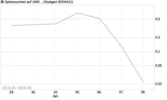 Optionsschein auf AMD [Goldman Sachs Bank Europe SE] Chart