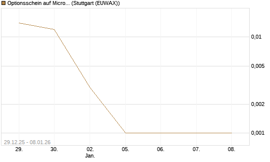 Optionsschein auf Microsoft [Goldman Sachs Bank Europe SE] Chart