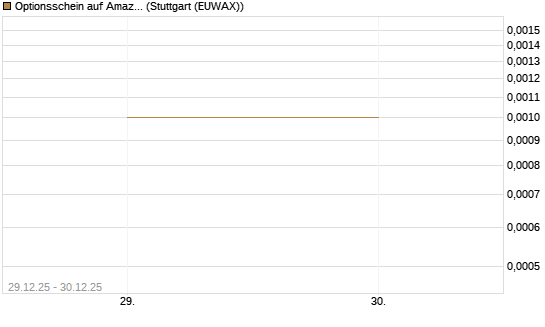 Optionsschein auf Amazon [Goldman Sachs Bank Europe SE] Chart