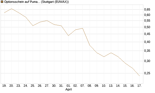 Optionsschein auf Puma [Goldman Sachs Bank Europe SE] Chart