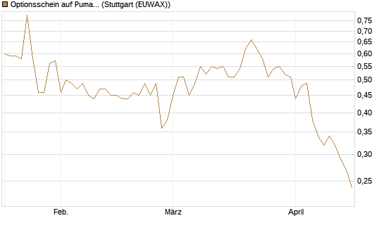 Optionsschein auf Puma [Goldman Sachs Bank Europe SE] Chart