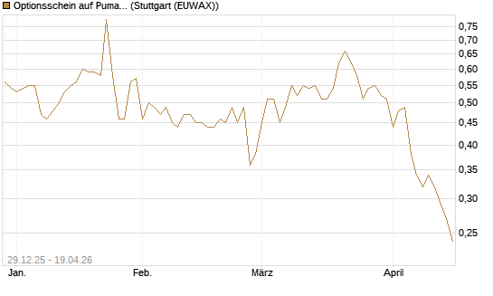 Optionsschein auf Puma [Goldman Sachs Bank Europe SE] Chart