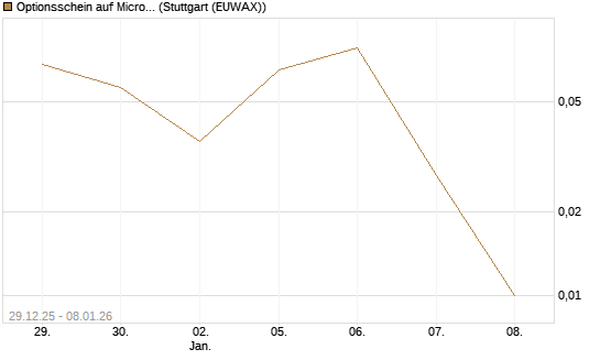 Optionsschein auf Microsoft [Goldman Sachs Bank Europe SE] Chart