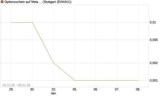 Optionsschein auf Meta Platforms [Goldman Sachs Bank Europe SE] Chart