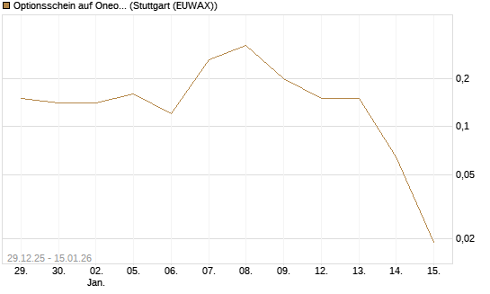 Optionsschein auf Oneok [Goldman Sachs Bank Europe SE] Chart