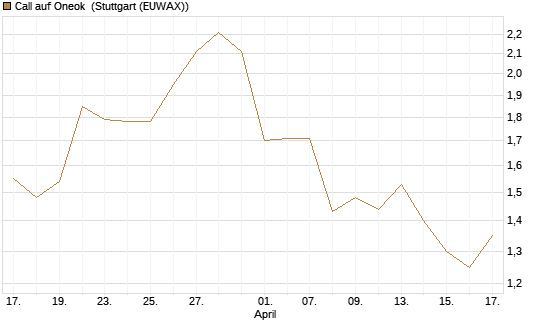 Call auf Oneok [J.P. Morgan Structured Products B.V.] Chart