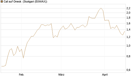 Call auf Oneok [J.P. Morgan Structured Products B.V.] Chart
