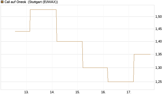 Call auf Oneok [J.P. Morgan Structured Products B.V.] Chart