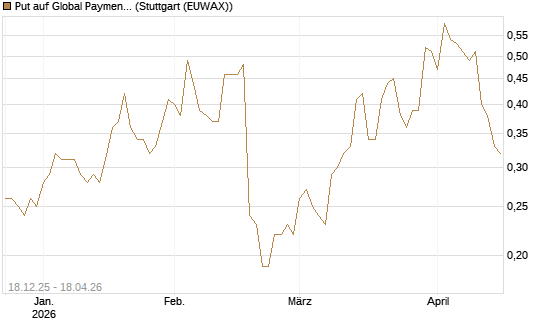Put auf Global Payments [J.P. Morgan Structured Products B.V.] Chart