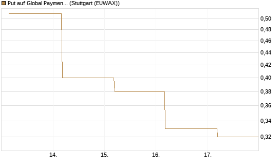 Put auf Global Payments [J.P. Morgan Structured Products B.V.] Chart
