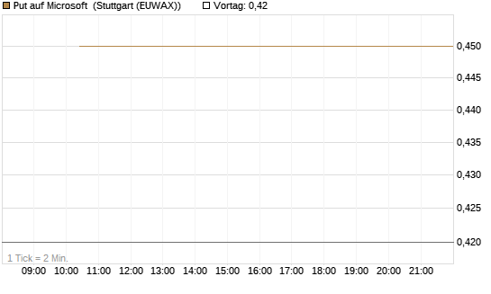 Put auf Microsoft [J.P. Morgan Structured Products B.V.] Chart