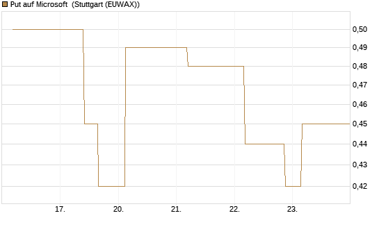 Put auf Microsoft [J.P. Morgan Structured Products B.V.] Chart