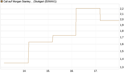 Call auf Morgan Stanley [J.P. Morgan Structured Products B.V.] Chart