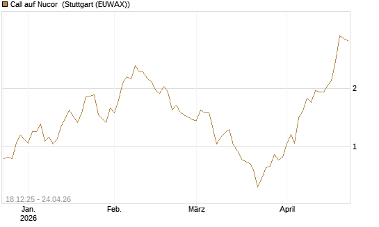 Call auf Nucor [J.P. Morgan Structured Products B.V.] Chart