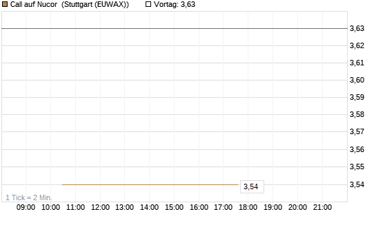 Call auf Nucor [J.P. Morgan Structured Products B.V.] Chart