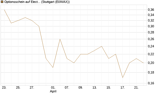 Optionsschein auf Electronic Arts [Goldman Sachs Bank Europe SE] Chart