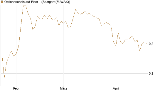 Optionsschein auf Electronic Arts [Goldman Sachs Bank Europe SE] Chart