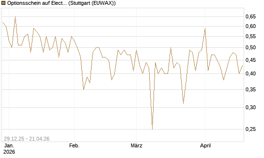 Optionsschein auf Electronic Arts [Goldman Sachs Bank Europe SE] Chart