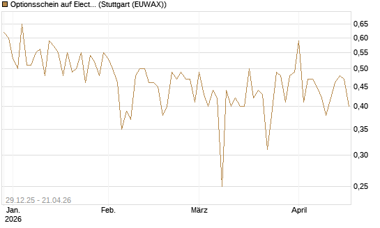 Optionsschein auf Electronic Arts [Goldman Sachs Bank Europe SE] Chart