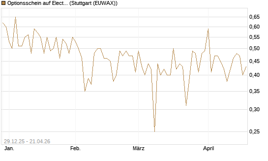 Optionsschein auf Electronic Arts [Goldman Sachs Bank Europe SE] Chart