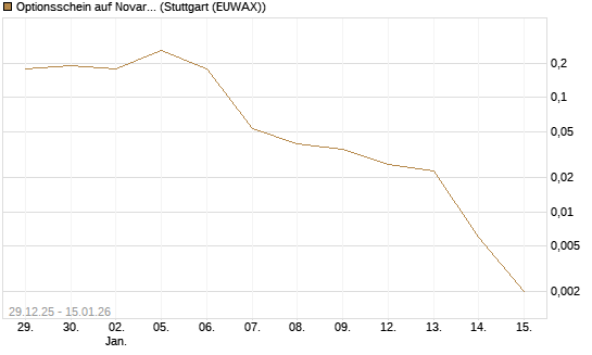 Optionsschein auf Novartis [Goldman Sachs Bank Europe SE] Chart