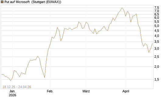 Put auf Microsoft [J.P. Morgan Structured Products B.V.] Chart