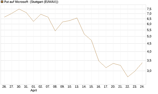 Put auf Microsoft [J.P. Morgan Structured Products B.V.] Chart