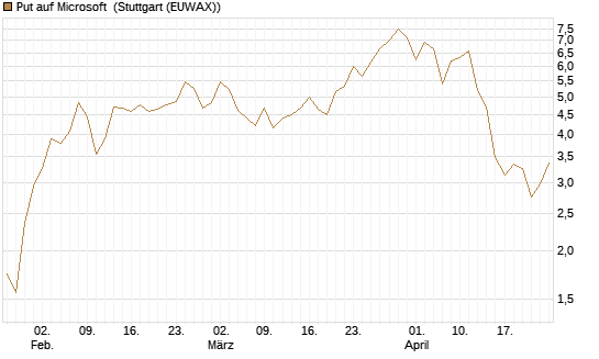 Put auf Microsoft [J.P. Morgan Structured Products B.V.] Chart