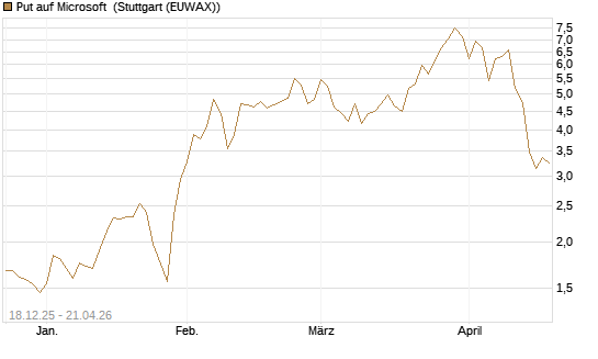Put auf Microsoft [J.P. Morgan Structured Products B.V.] Chart