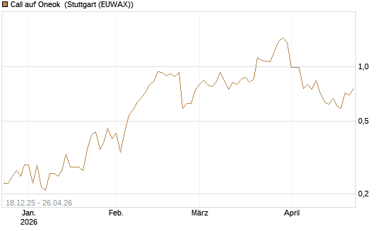 Call auf Oneok [J.P. Morgan Structured Products B.V.] Chart