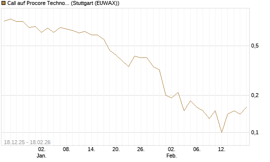 Call auf Procore Technologies Inc [J.P. Morgan Structured Products B.V.] Chart
