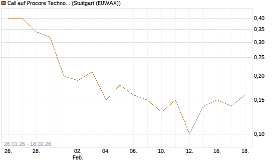 Call auf Procore Technologies Inc [J.P. Morgan Structured Products B.V.] Chart