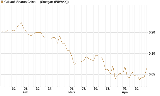 Call auf iShares China Large-Cap ETF [J.P. Morgan Structured Products B.V.] Chart