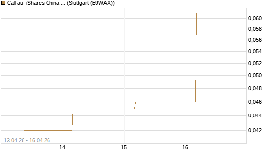Call auf iShares China Large-Cap ETF [J.P. Morgan Structured Products B.V.] Chart