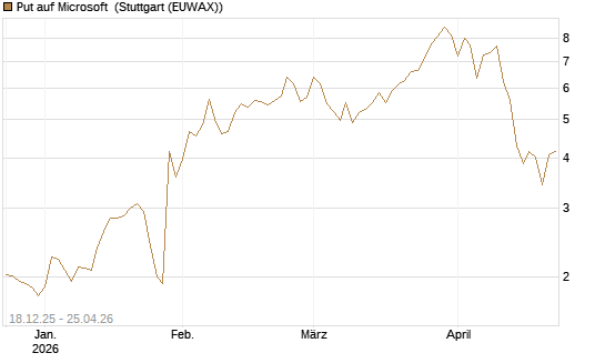 Put auf Microsoft [J.P. Morgan Structured Products B.V.] Chart