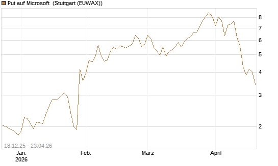 Put auf Microsoft [J.P. Morgan Structured Products B.V.] Chart