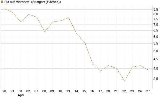 Put auf Microsoft [J.P. Morgan Structured Products B.V.] Chart