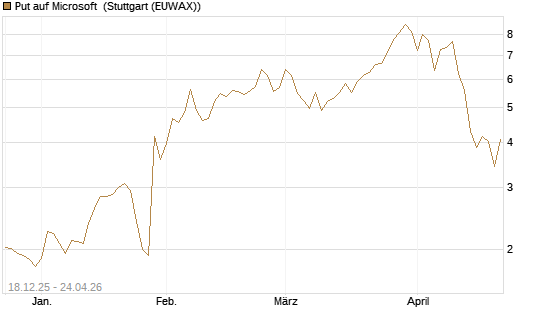 Put auf Microsoft [J.P. Morgan Structured Products B.V.] Chart