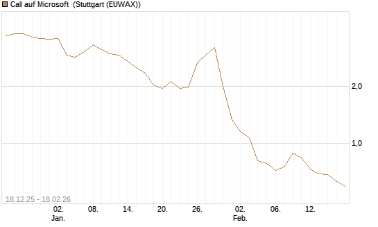 Call auf Microsoft [J.P. Morgan Structured Products B.V.] Chart