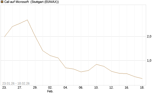 Call auf Microsoft [J.P. Morgan Structured Products B.V.] Chart