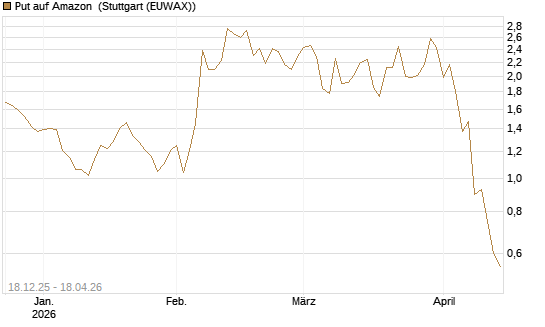 Put auf Amazon [J.P. Morgan Structured Products B.V.] Chart