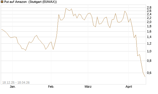 Put auf Amazon [J.P. Morgan Structured Products B.V.] Chart