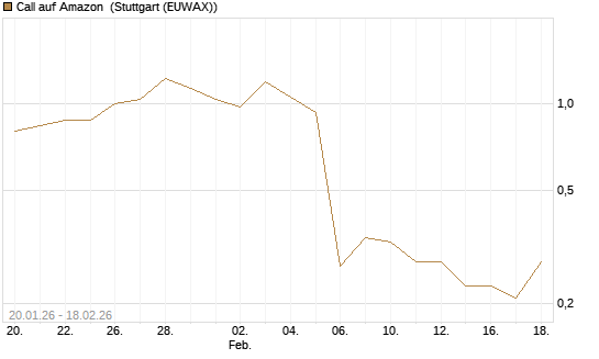 Call auf Amazon [J.P. Morgan Structured Products B.V.] Chart