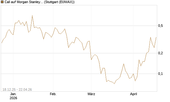 Call auf Morgan Stanley [J.P. Morgan Structured Products B.V.] Chart