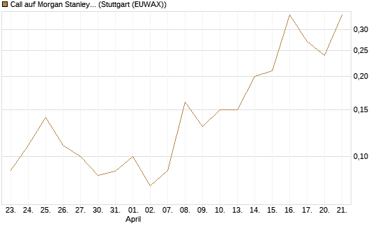 Call auf Morgan Stanley [J.P. Morgan Structured Products B.V.] Chart