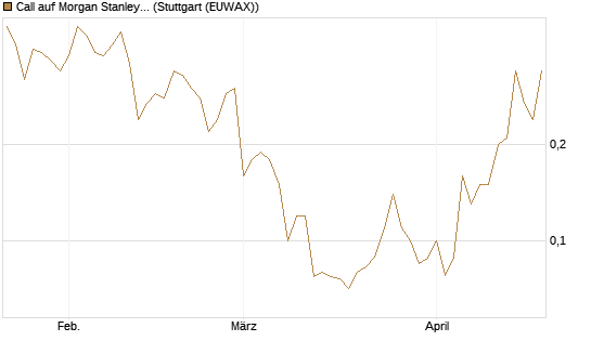 Call auf Morgan Stanley [J.P. Morgan Structured Products B.V.] Chart