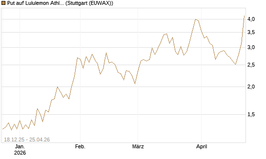 Put auf Lululemon Athletica [J.P. Morgan Structured Products B.V.] Chart