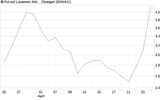 Put auf Lululemon Athletica [J.P. Morgan Structured Products B.V.] Chart